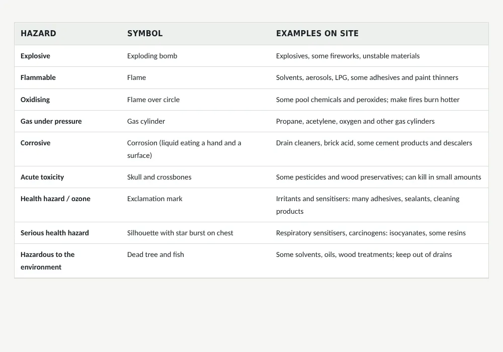 COSHH symbols and their meanings: summary