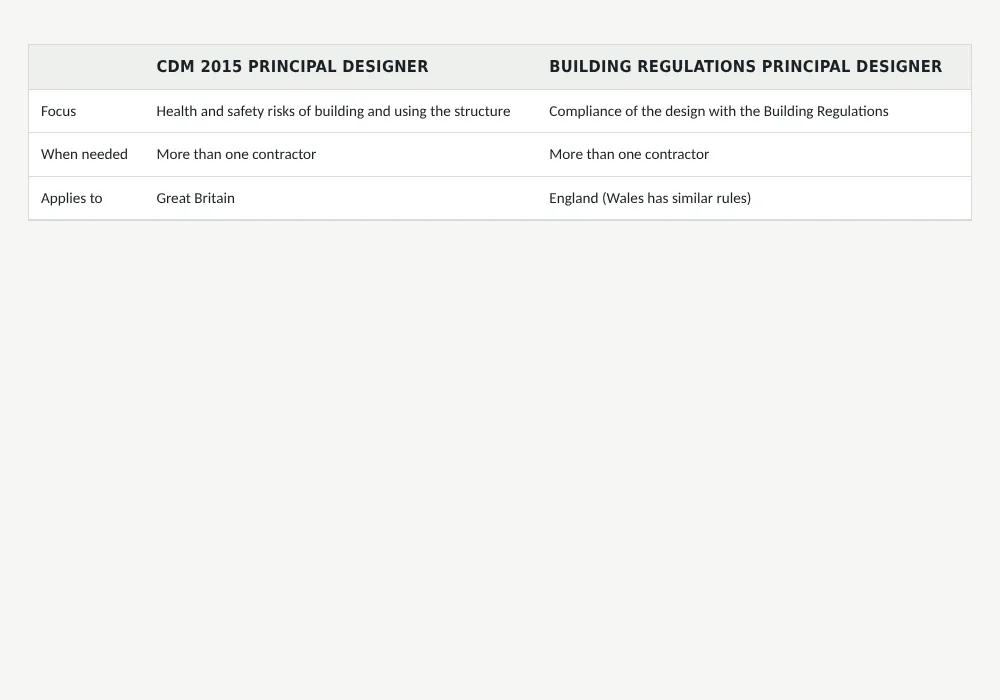 Principal designer explained: summary
